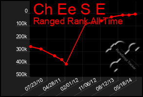 Total Graph of Ch Ee S E