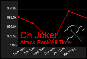 Total Graph of Ch Joker