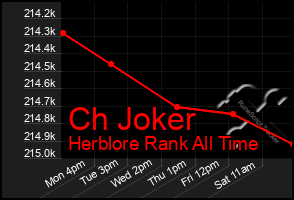 Total Graph of Ch Joker