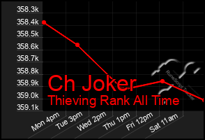 Total Graph of Ch Joker