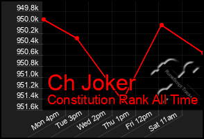 Total Graph of Ch Joker