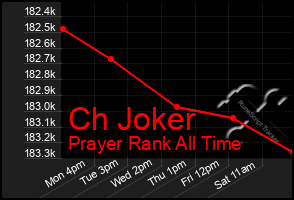 Total Graph of Ch Joker