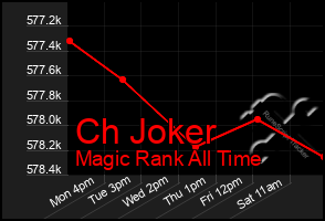 Total Graph of Ch Joker