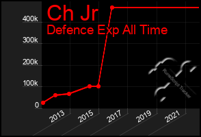 Total Graph of Ch Jr