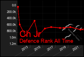 Total Graph of Ch Jr