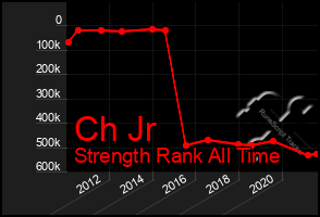 Total Graph of Ch Jr