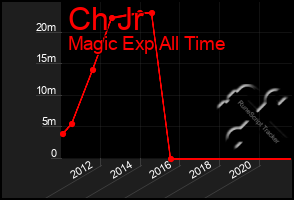 Total Graph of Ch Jr