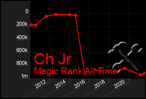 Total Graph of Ch Jr