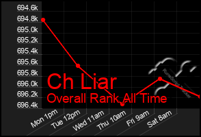 Total Graph of Ch Liar
