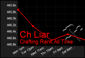 Total Graph of Ch Liar