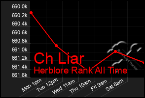 Total Graph of Ch Liar