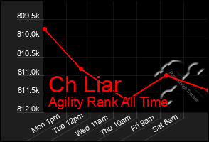 Total Graph of Ch Liar