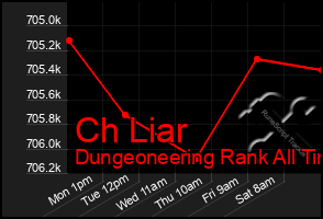 Total Graph of Ch Liar