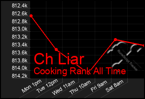 Total Graph of Ch Liar