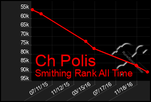 Total Graph of Ch Polis