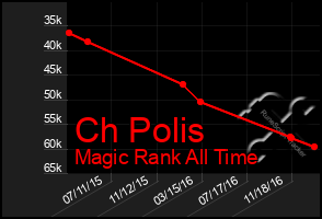Total Graph of Ch Polis