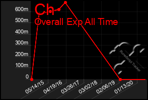 Total Graph of Ch