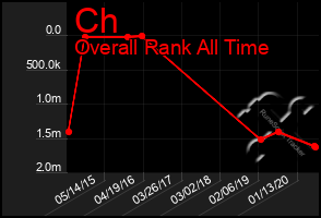 Total Graph of Ch