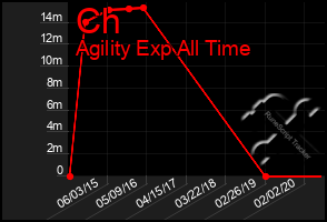 Total Graph of Ch