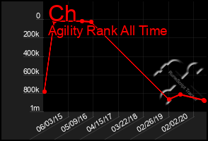 Total Graph of Ch