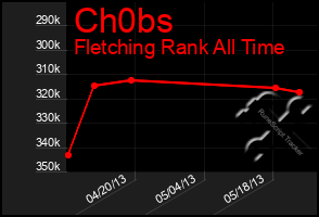 Total Graph of Ch0bs