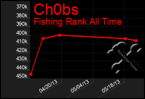 Total Graph of Ch0bs