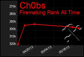 Total Graph of Ch0bs