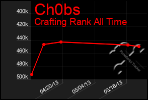 Total Graph of Ch0bs