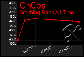 Total Graph of Ch0bs