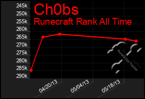 Total Graph of Ch0bs