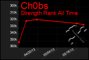 Total Graph of Ch0bs