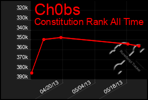 Total Graph of Ch0bs