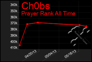 Total Graph of Ch0bs