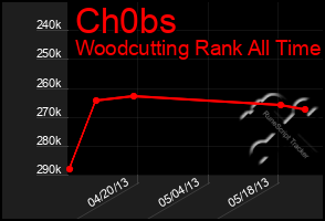 Total Graph of Ch0bs