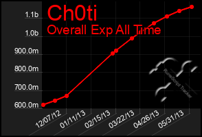 Total Graph of Ch0ti