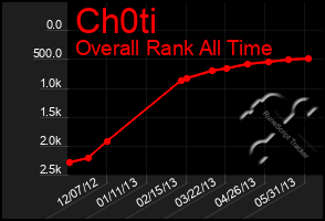 Total Graph of Ch0ti