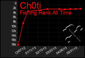 Total Graph of Ch0ti