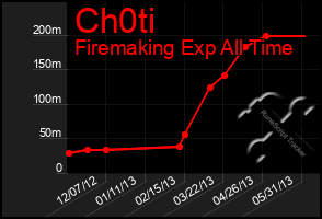 Total Graph of Ch0ti