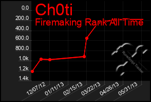 Total Graph of Ch0ti