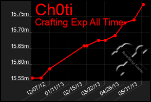 Total Graph of Ch0ti