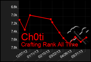 Total Graph of Ch0ti