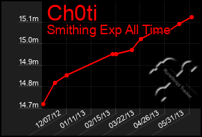 Total Graph of Ch0ti