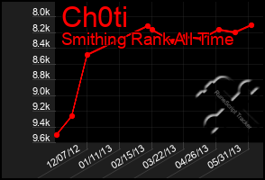 Total Graph of Ch0ti