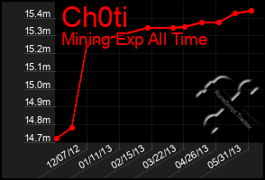 Total Graph of Ch0ti