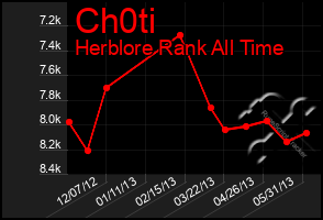 Total Graph of Ch0ti