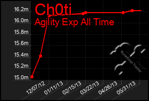 Total Graph of Ch0ti