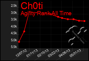 Total Graph of Ch0ti