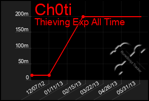 Total Graph of Ch0ti