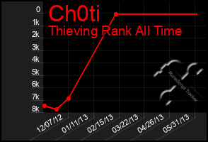 Total Graph of Ch0ti