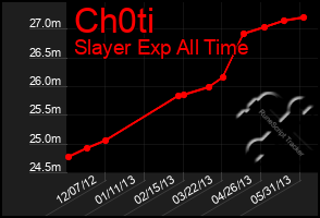 Total Graph of Ch0ti